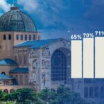 O QUE FAZ COM QUE A IGREJA CATÓLICA SEJA A INSTITUIÇÃO COM A MAIOR CONFIANÇA ENTRE OS BRASILEIROS?